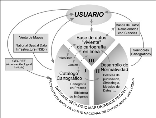 Diagram showing user access to the various components of the National Geologic Map Database project and to related external databases and services